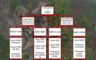 The Best Camera for Filming Hunts on a Budget (Flowchart)